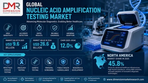 Nucleic-Acid-Amplification-Testing-Market-Size-to-Reach-USD-26.6-Billion-by-2034....jpg