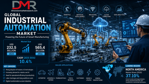 Industrial-Automation-Market-Size-to-Reach-USD-565.4-Billion-by-2034..png