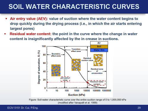 ECIV 5151 Topic 1 1 29