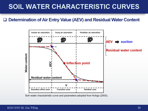 ECIV 5151 Topic 1 1 30